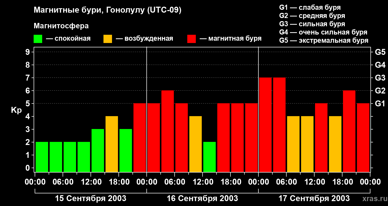 Изменения геомагнитного индекса Kp