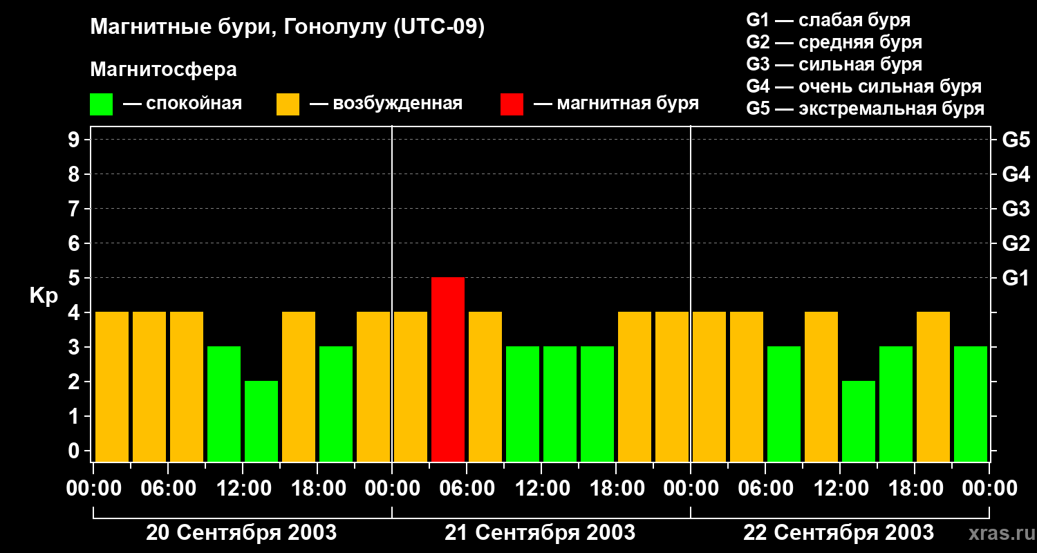 Изменения геомагнитного индекса Kp