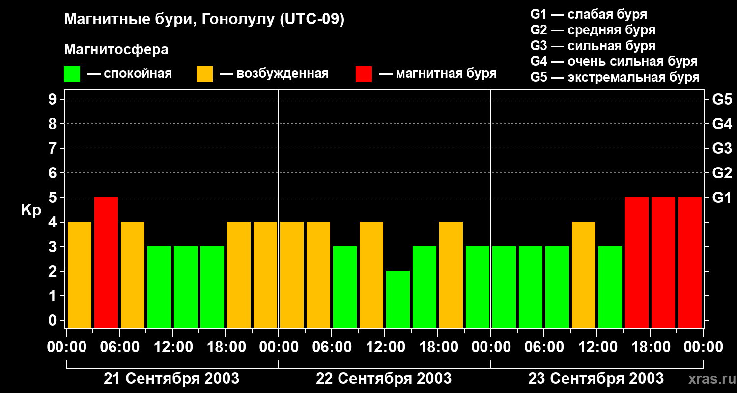 Изменения геомагнитного индекса Kp