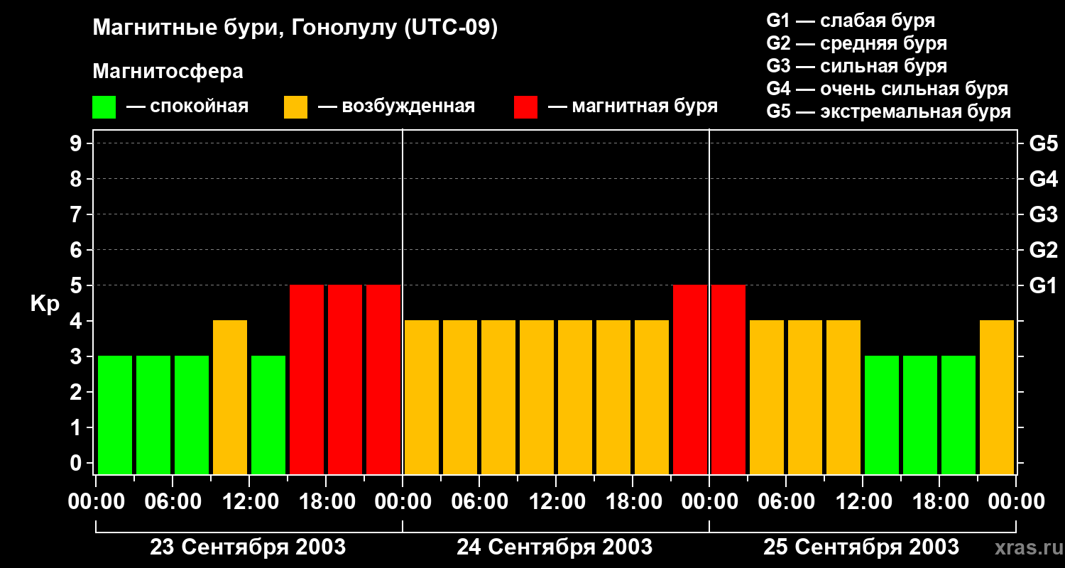 Изменения геомагнитного индекса Kp