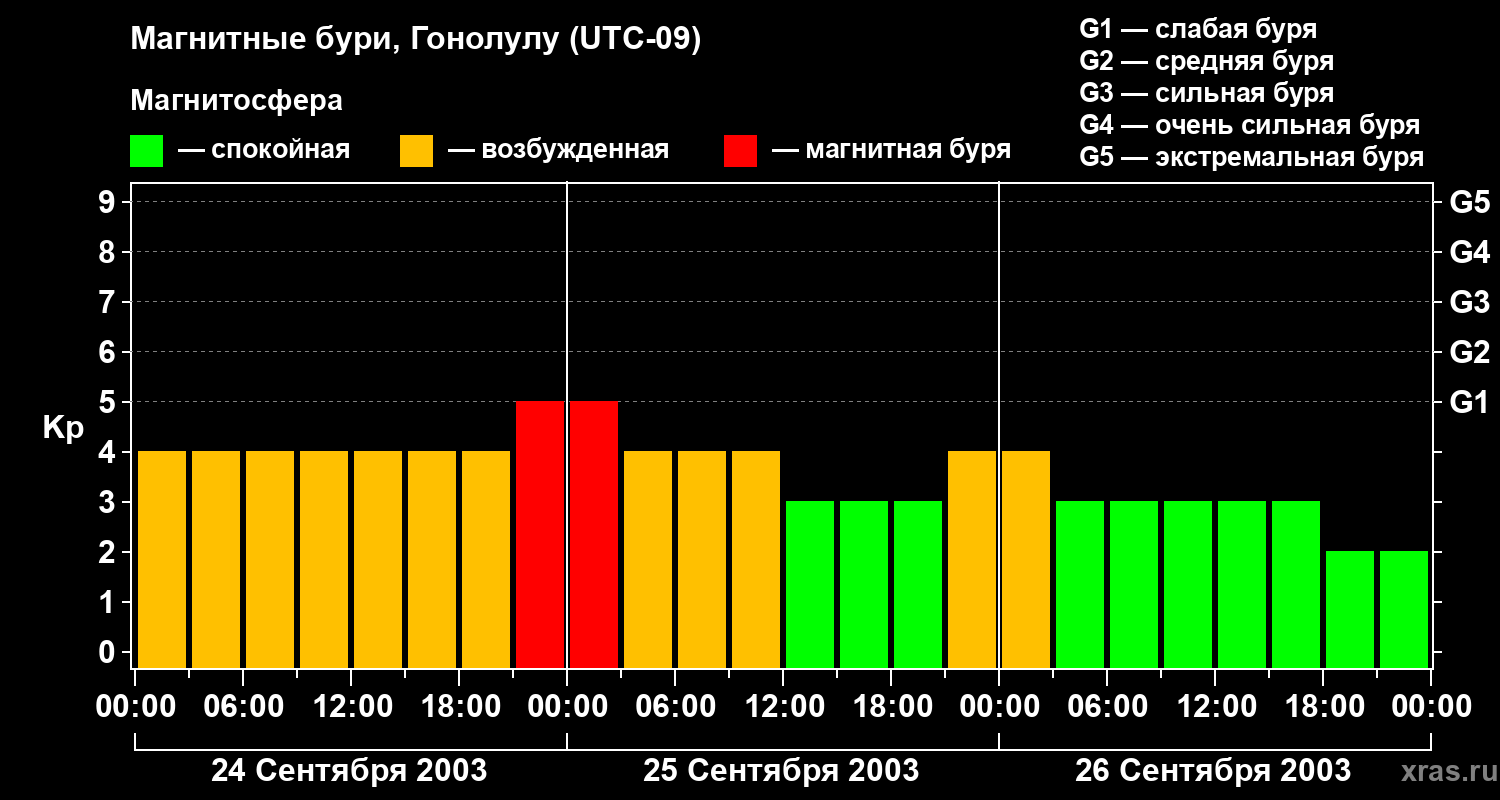 Изменения геомагнитного индекса Kp