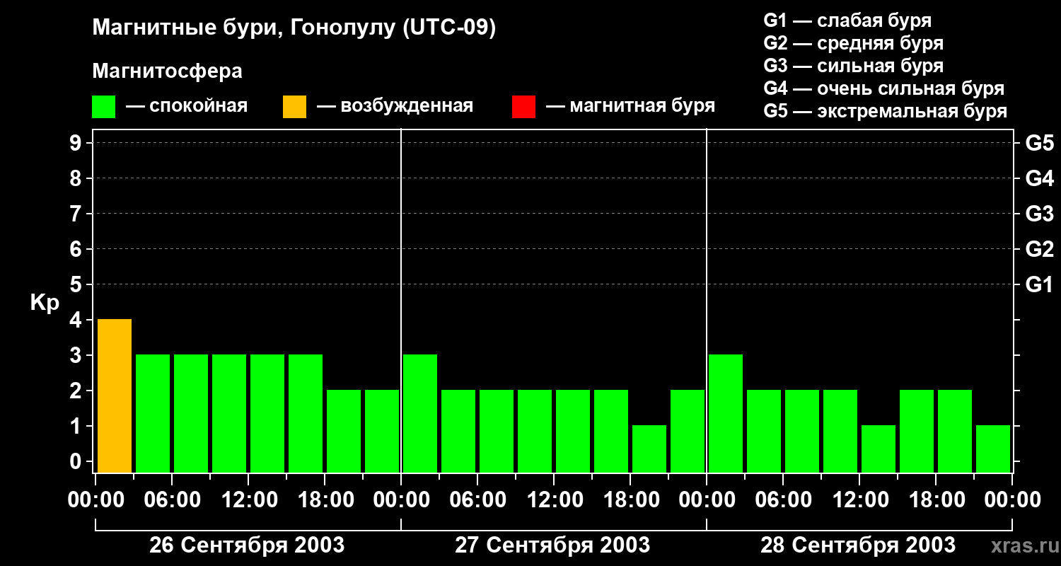 Изменения геомагнитного индекса Kp