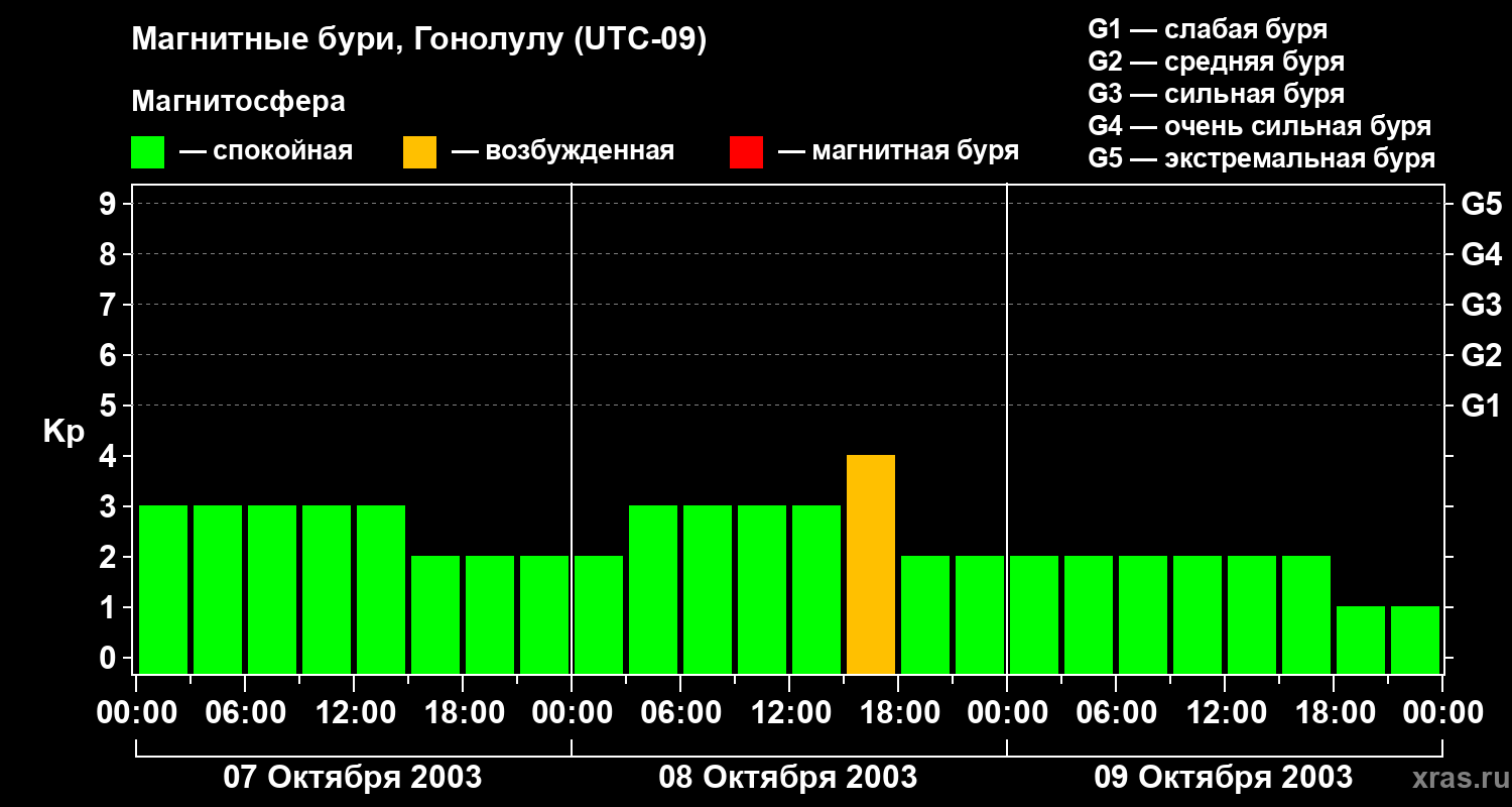 Изменения геомагнитного индекса Kp