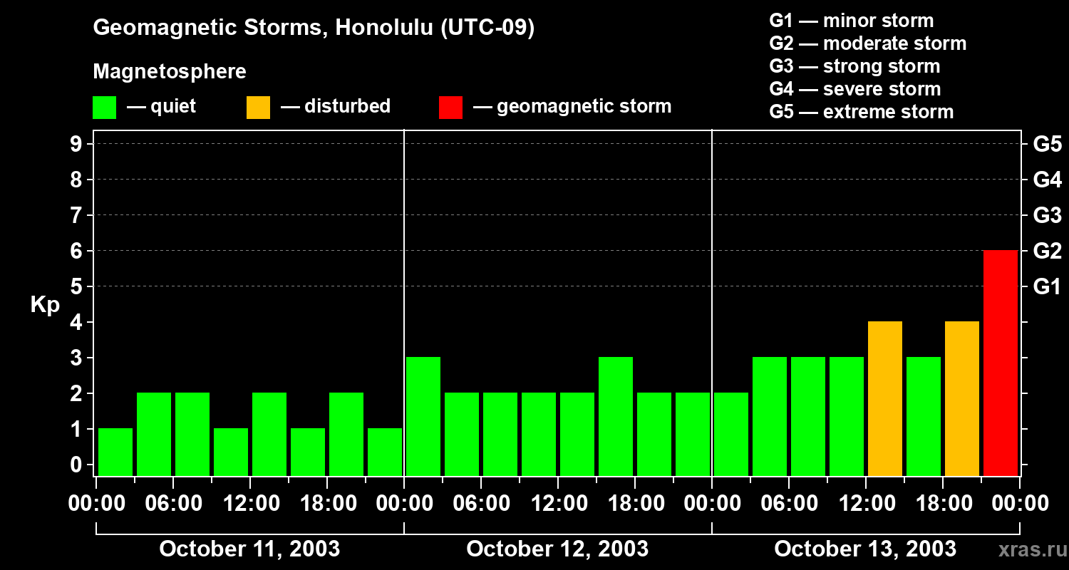 Changes in the geomagnetic index Kp