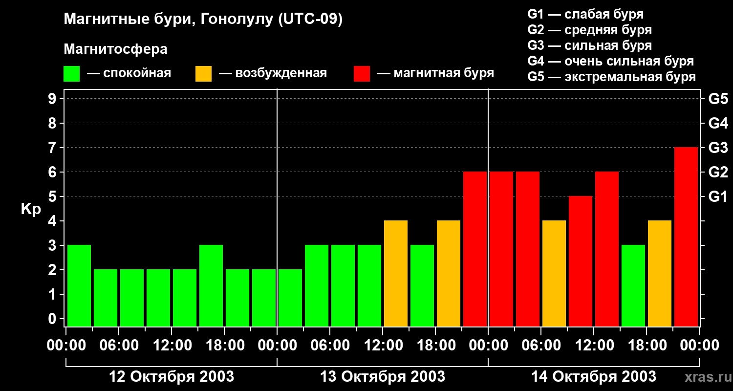 Изменения геомагнитного индекса Kp