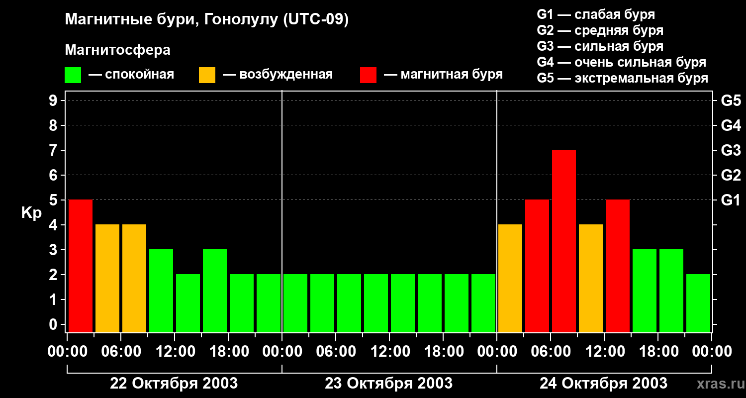 Изменения геомагнитного индекса Kp
