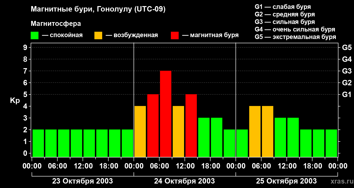 Изменения геомагнитного индекса Kp