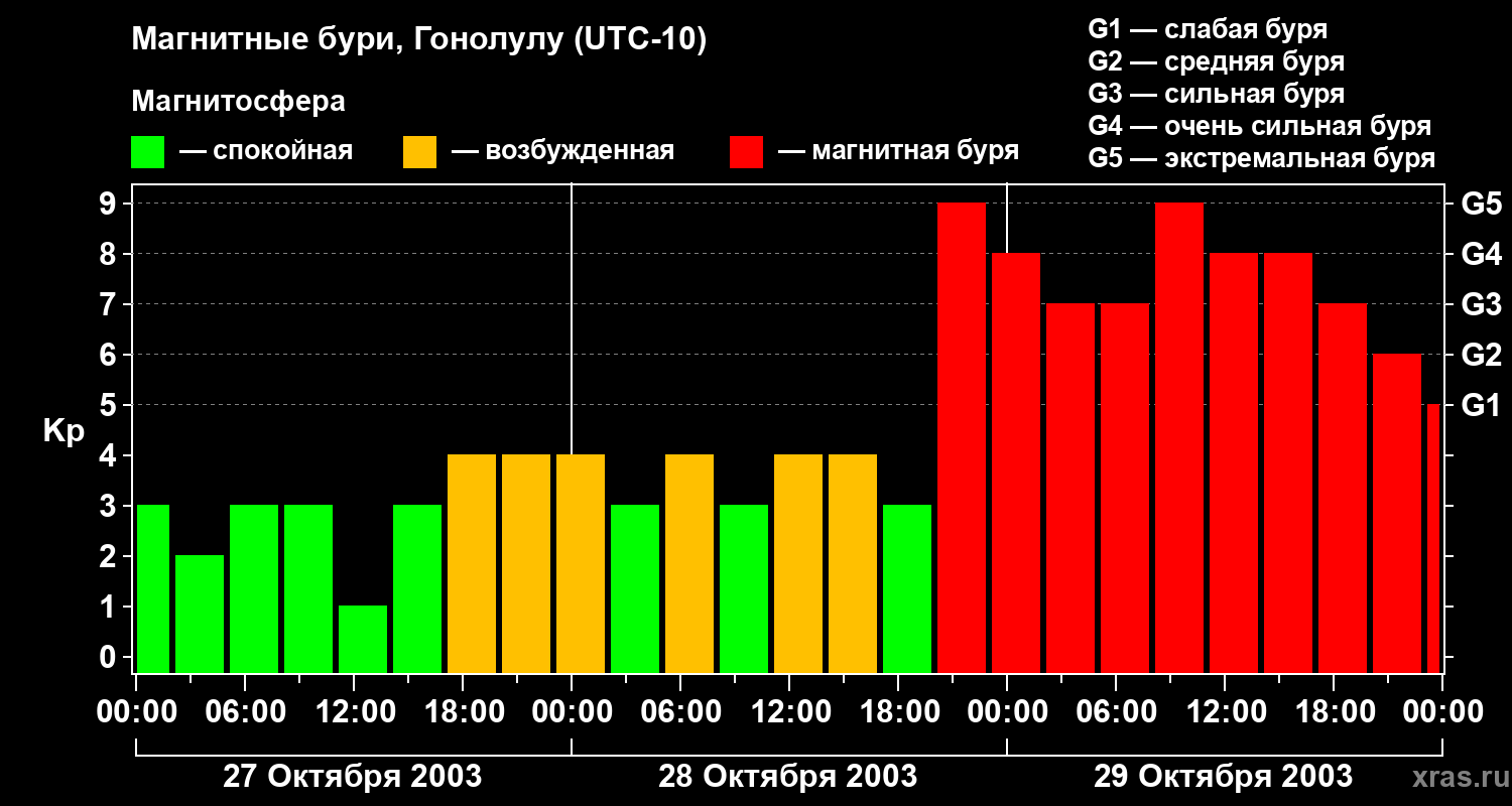 Изменения геомагнитного индекса Kp
