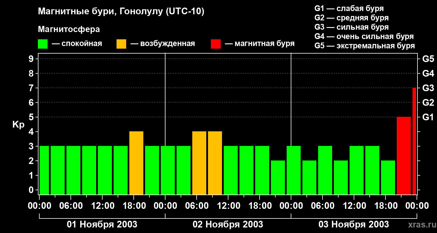 Изменения геомагнитного индекса Kp