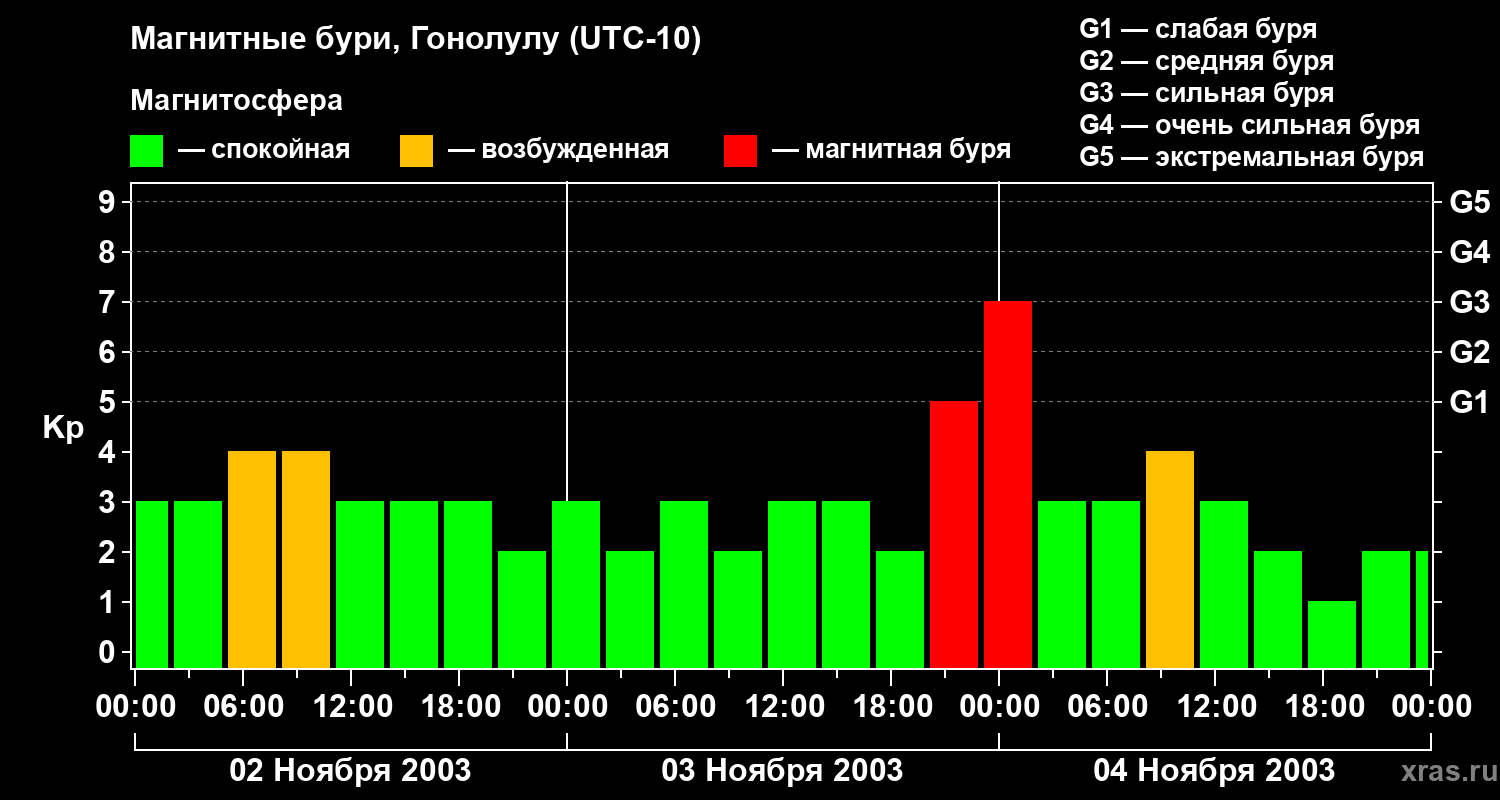 Изменения геомагнитного индекса Kp