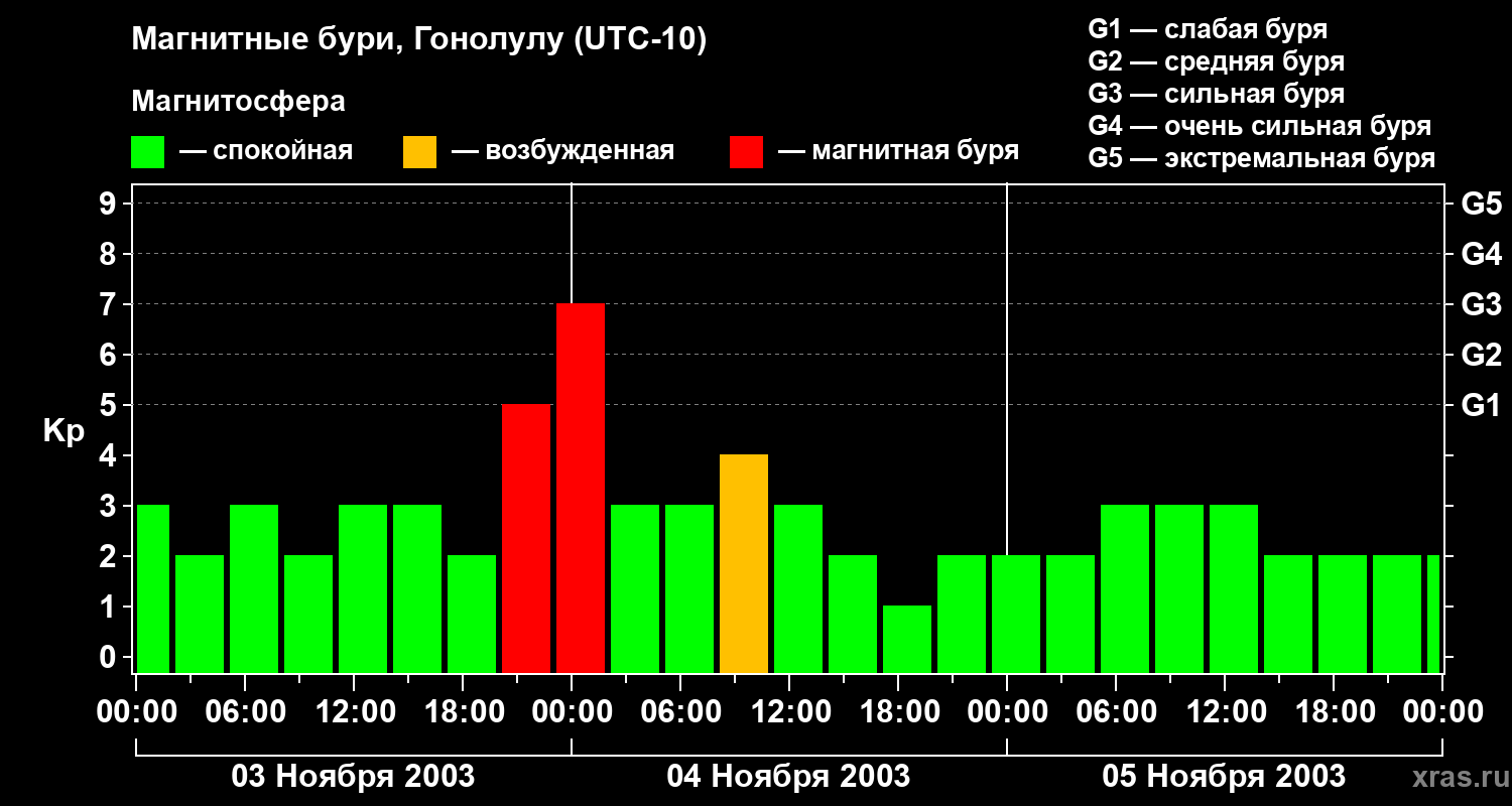 Изменения геомагнитного индекса Kp