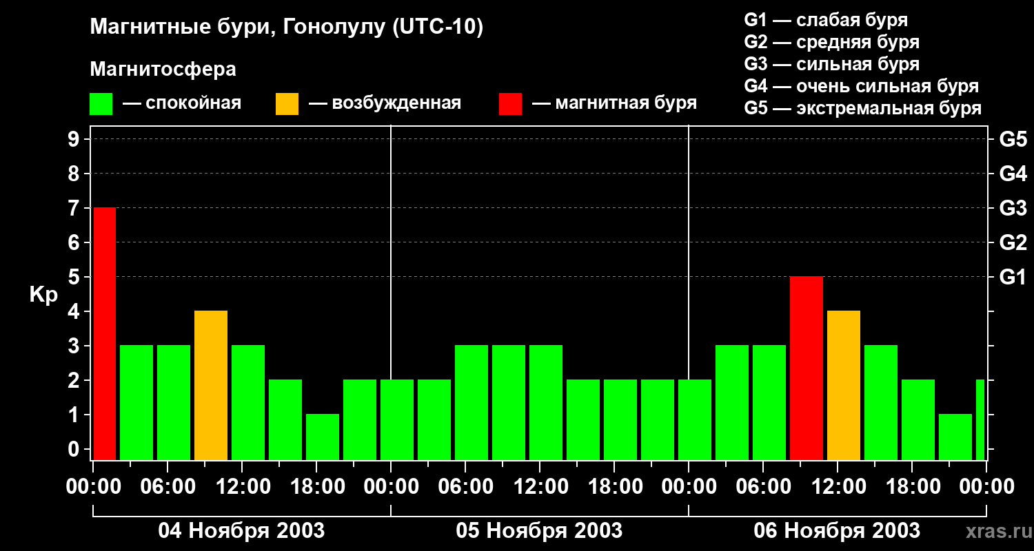 Изменения геомагнитного индекса Kp