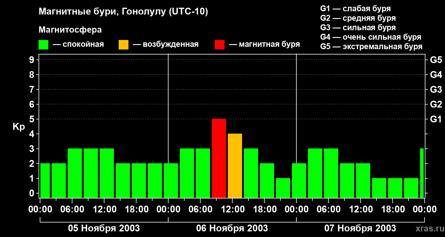 Изменения геомагнитного индекса Kp