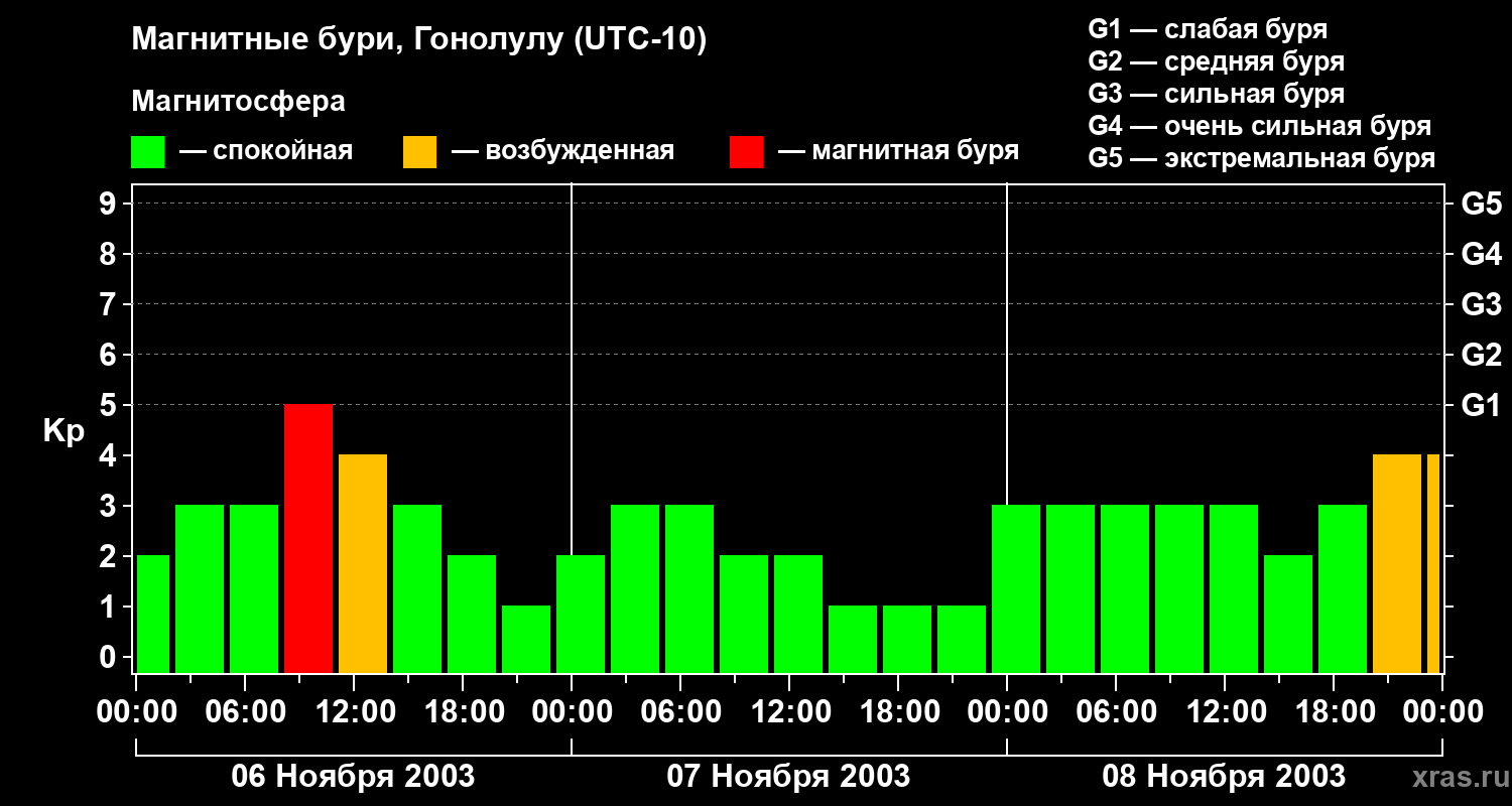 Изменения геомагнитного индекса Kp