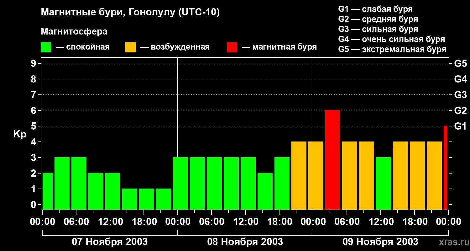 Изменения геомагнитного индекса Kp