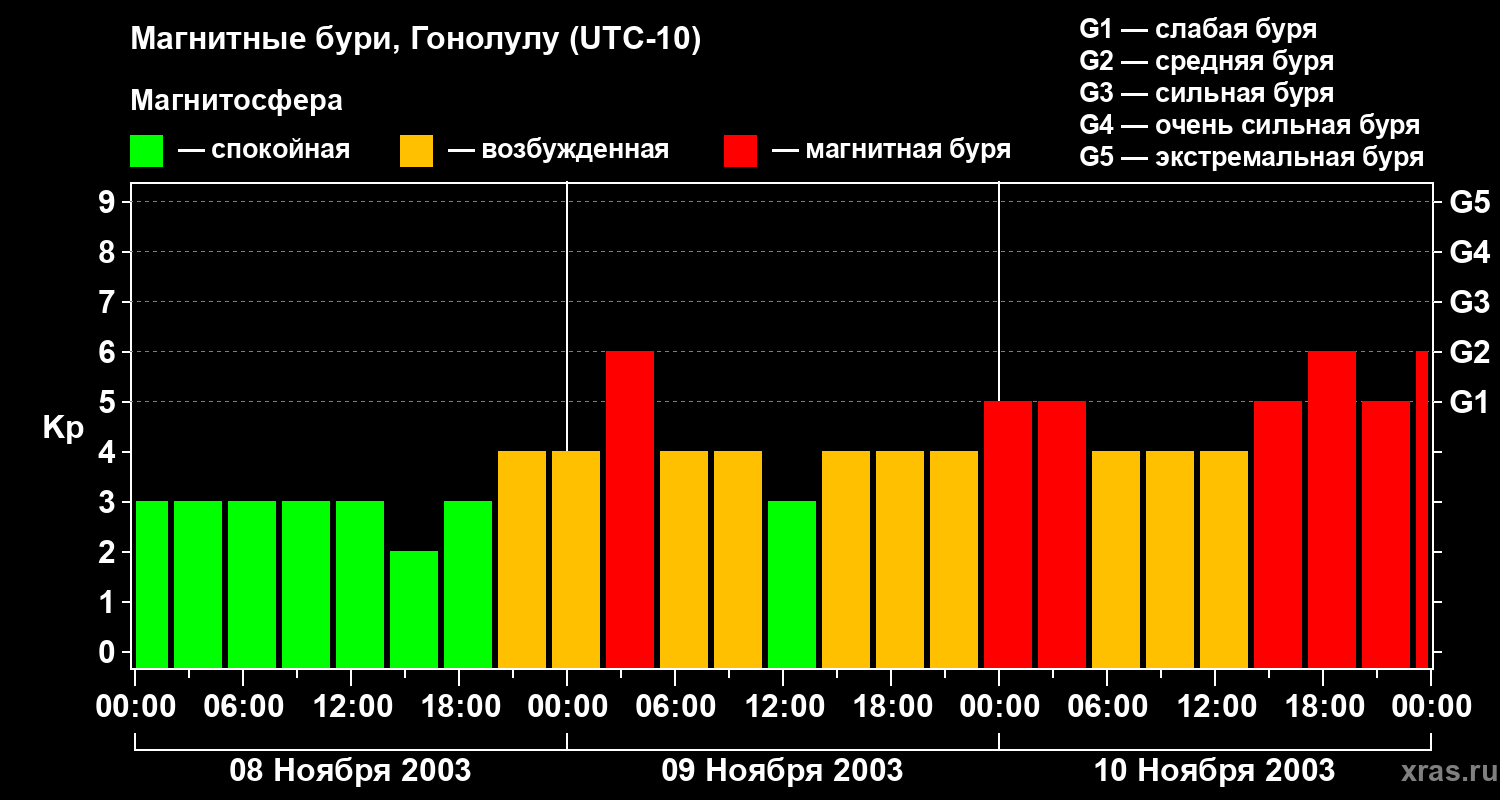 Изменения геомагнитного индекса Kp
