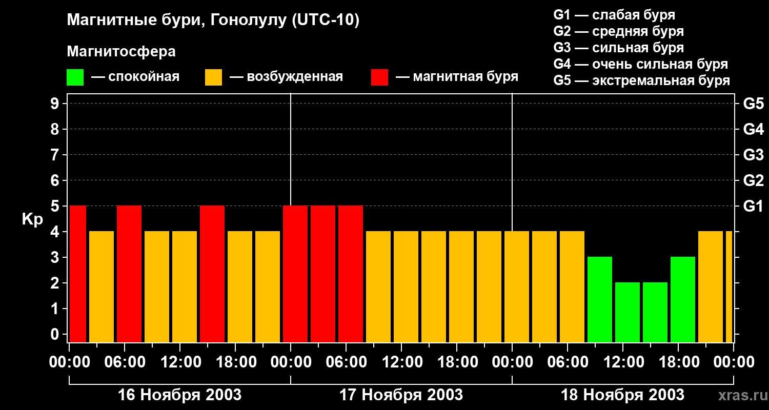 Изменения геомагнитного индекса Kp