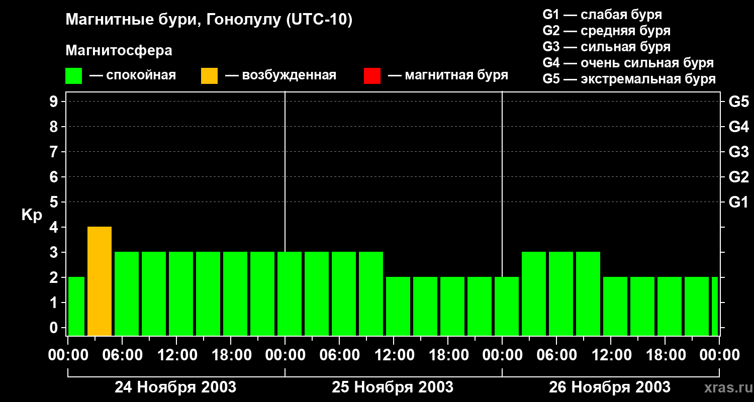 Изменения геомагнитного индекса Kp