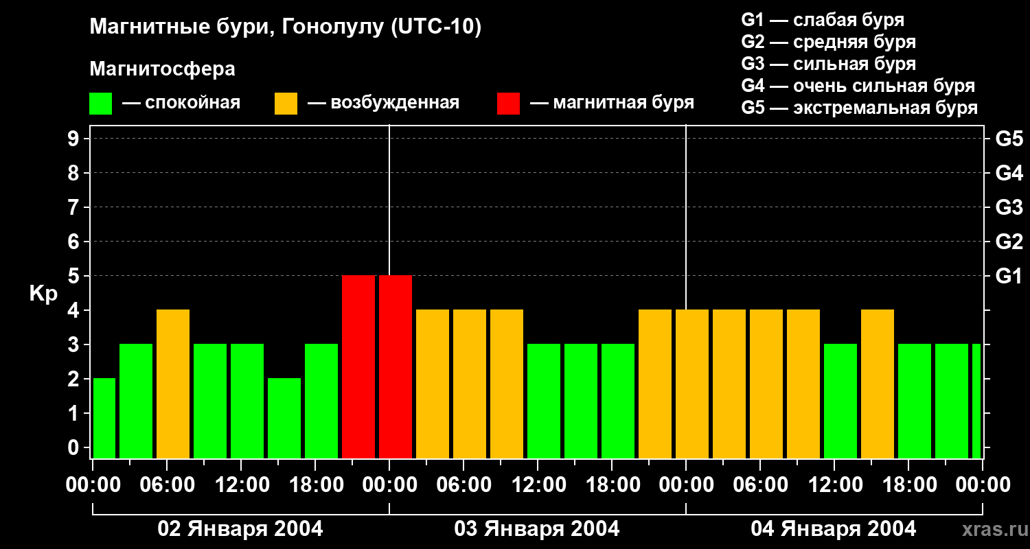 Изменения геомагнитного индекса Kp