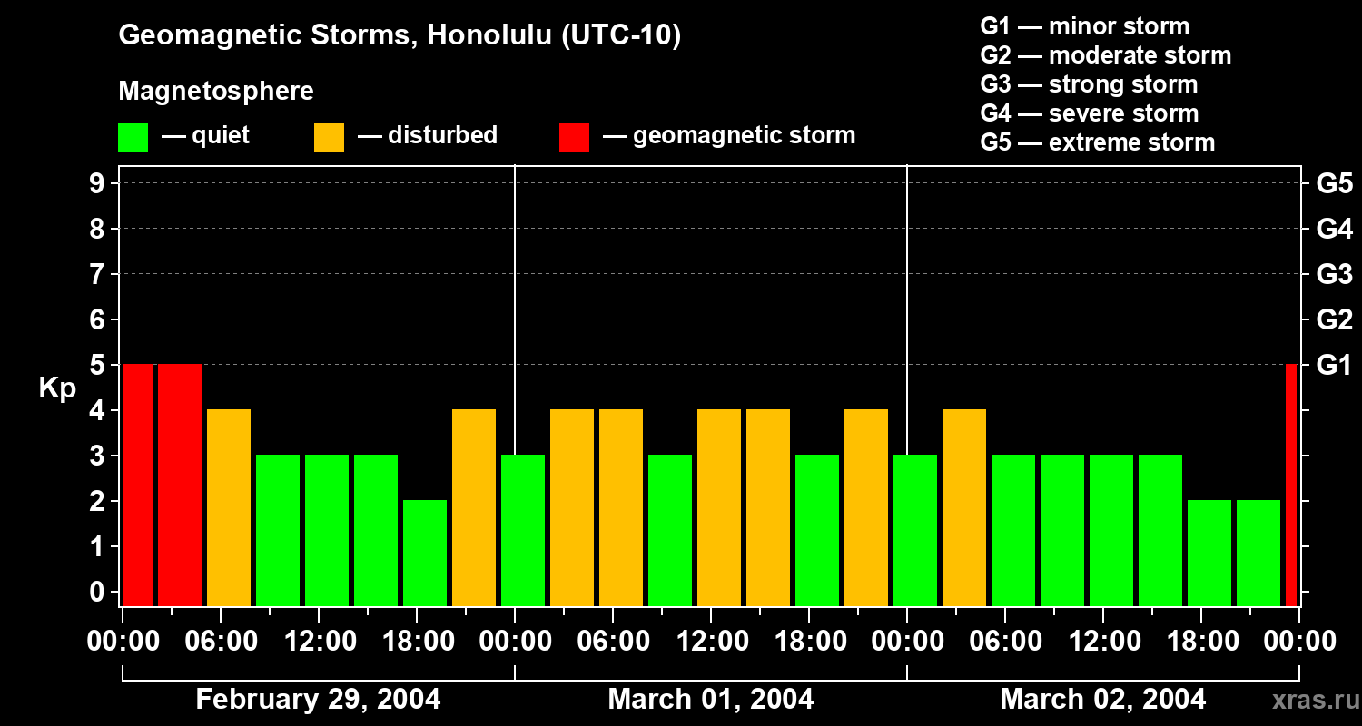 Changes in the geomagnetic index Kp