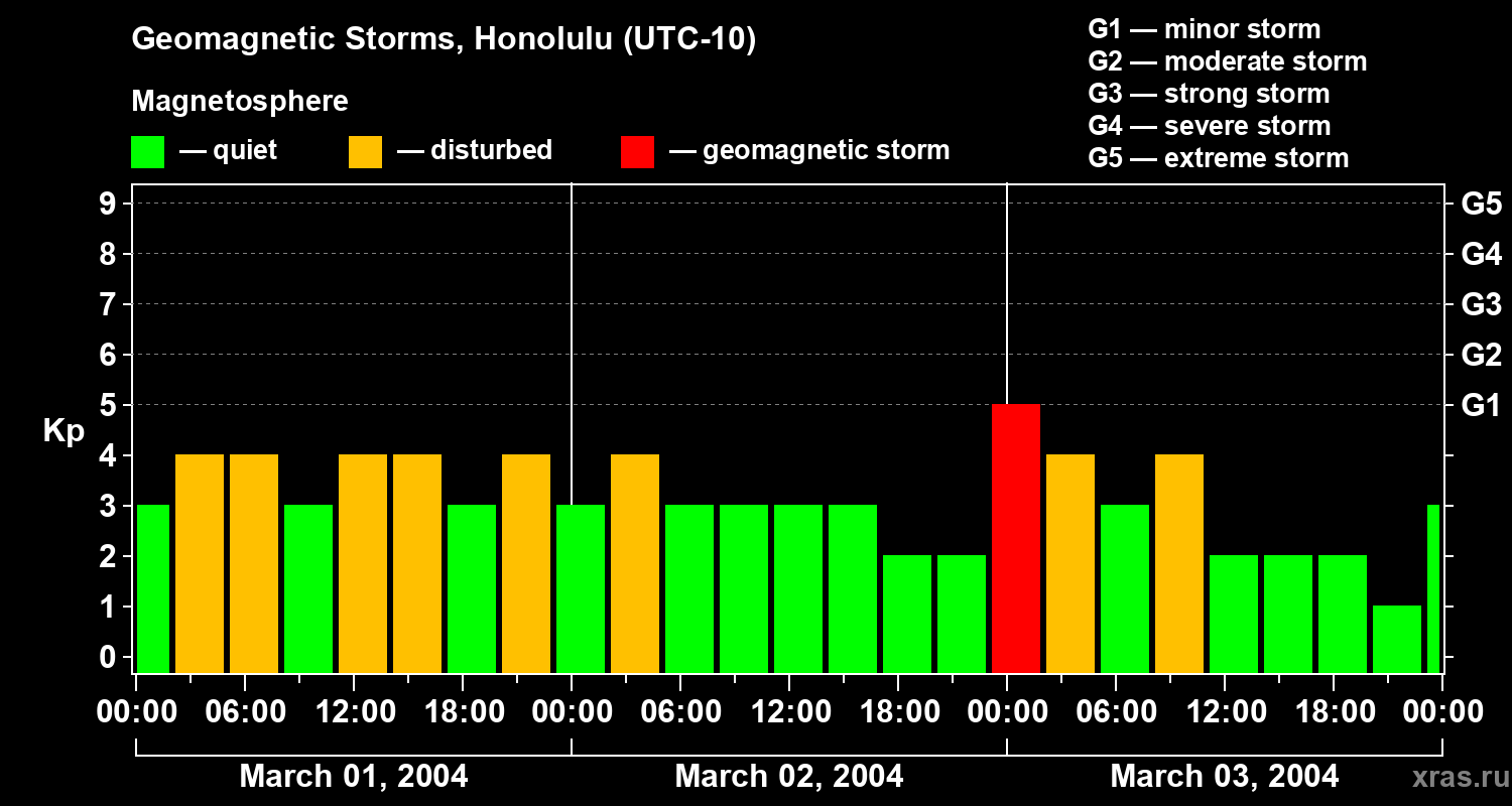 Changes in the geomagnetic index Kp