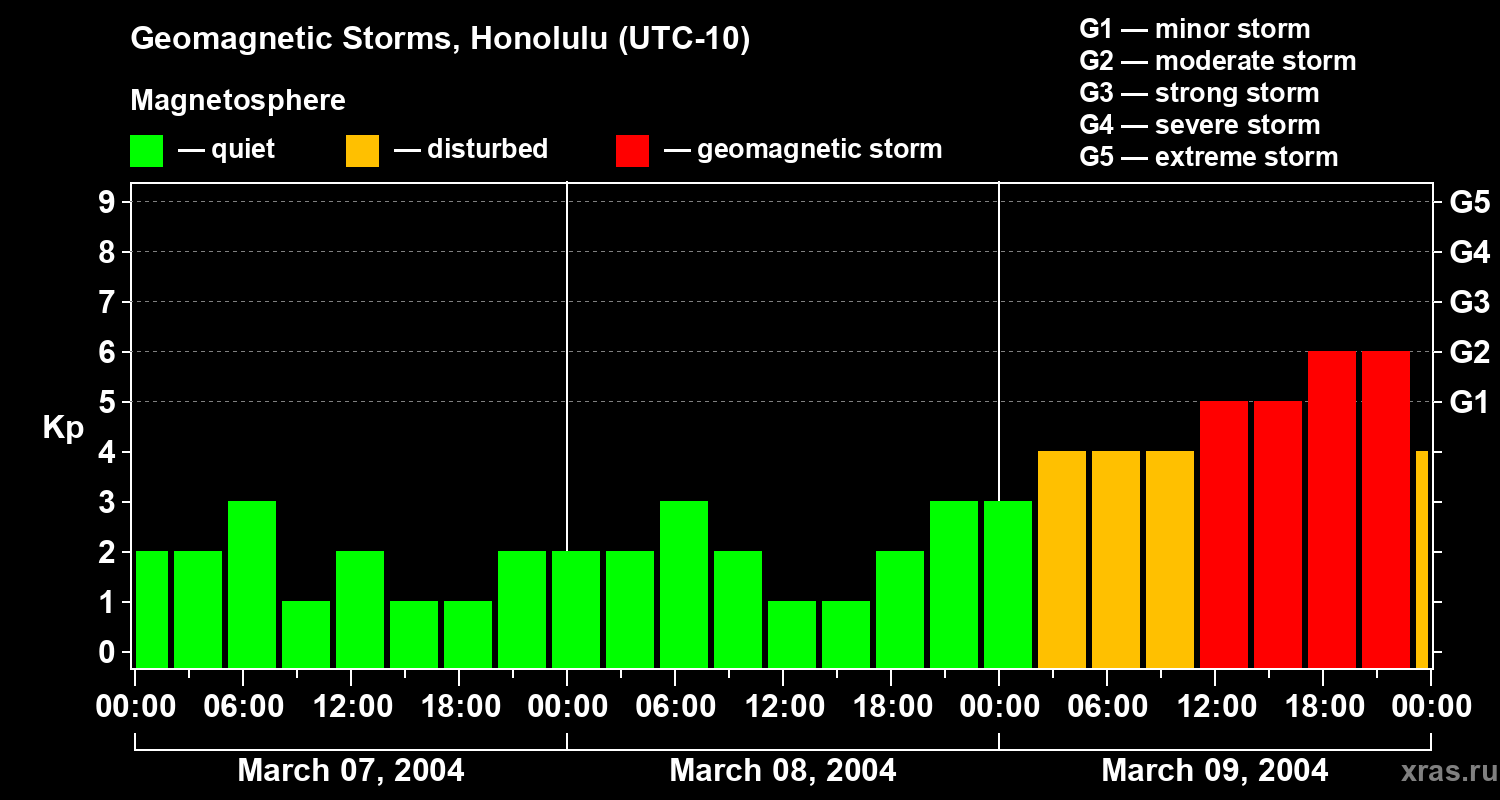 Changes in the geomagnetic index Kp
