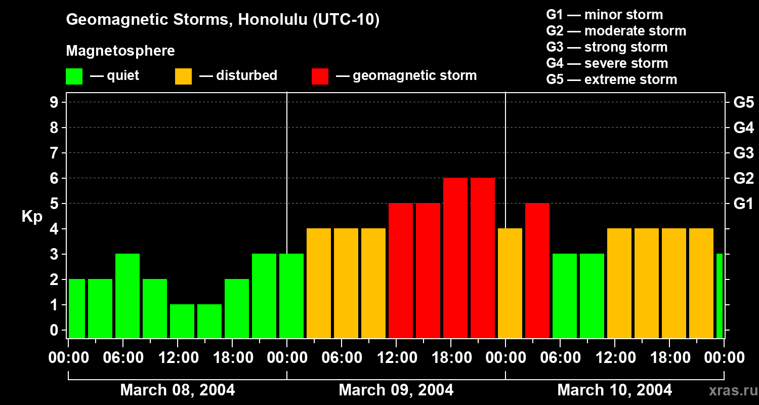 Changes in the geomagnetic index Kp