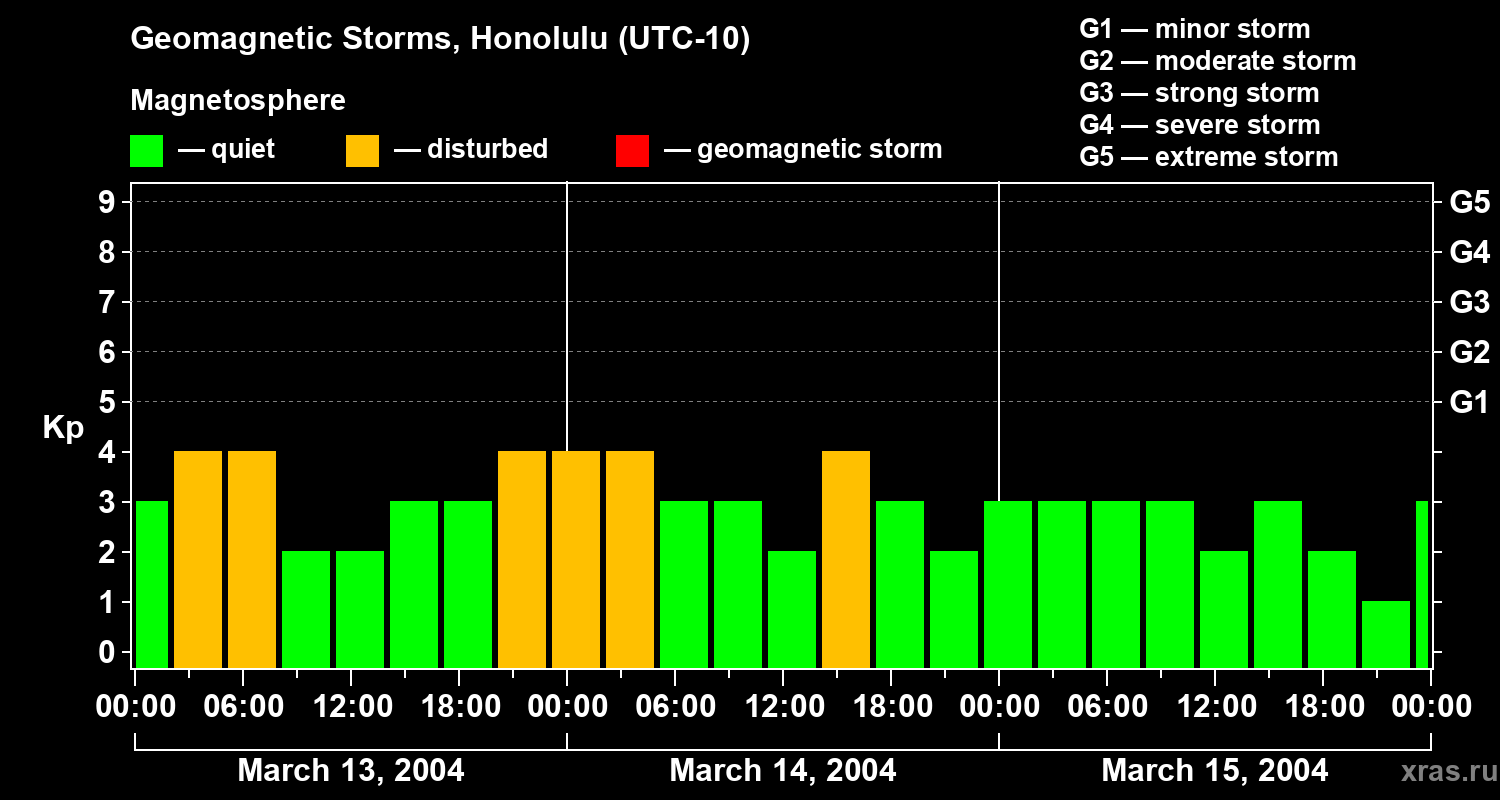 Changes in the geomagnetic index Kp