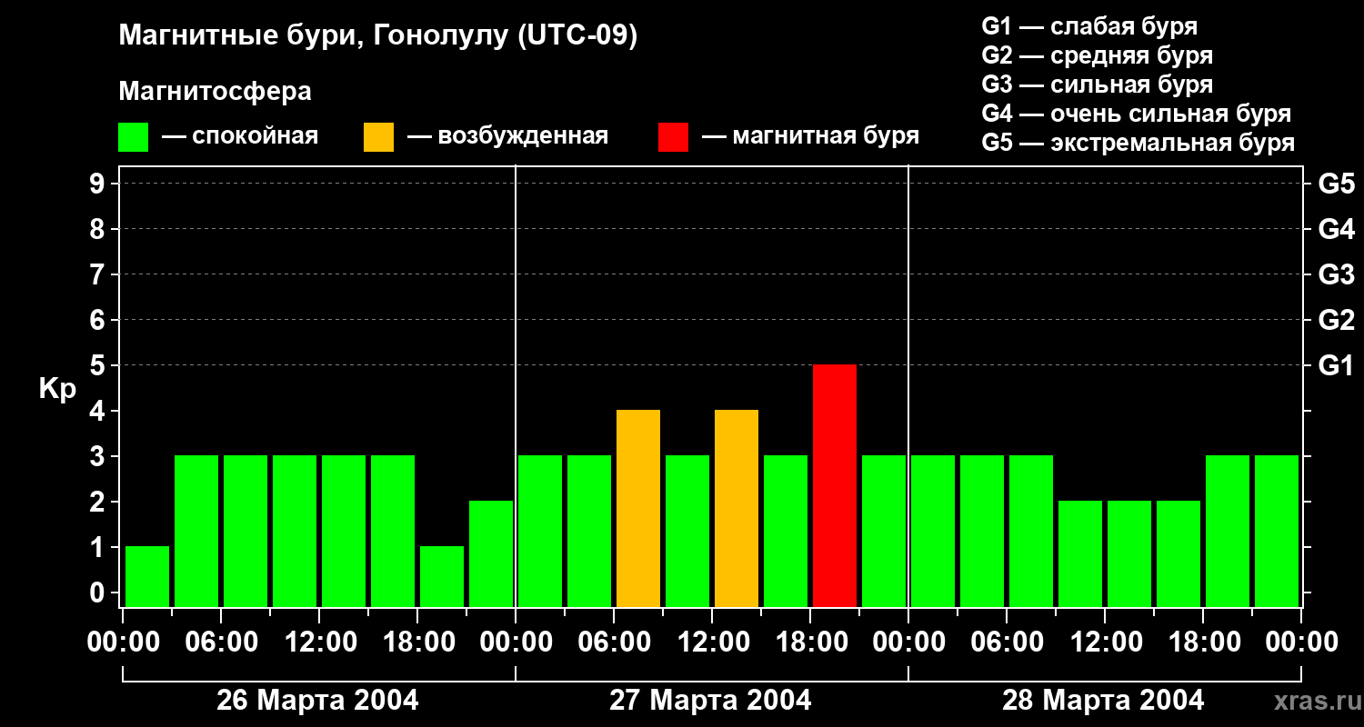 Изменения геомагнитного индекса Kp