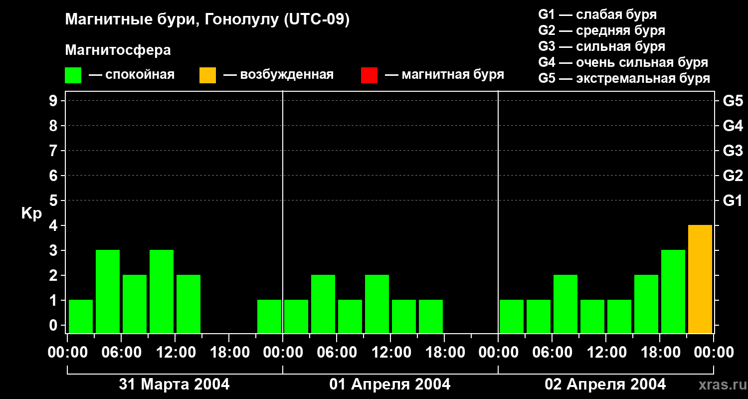 Изменения геомагнитного индекса Kp