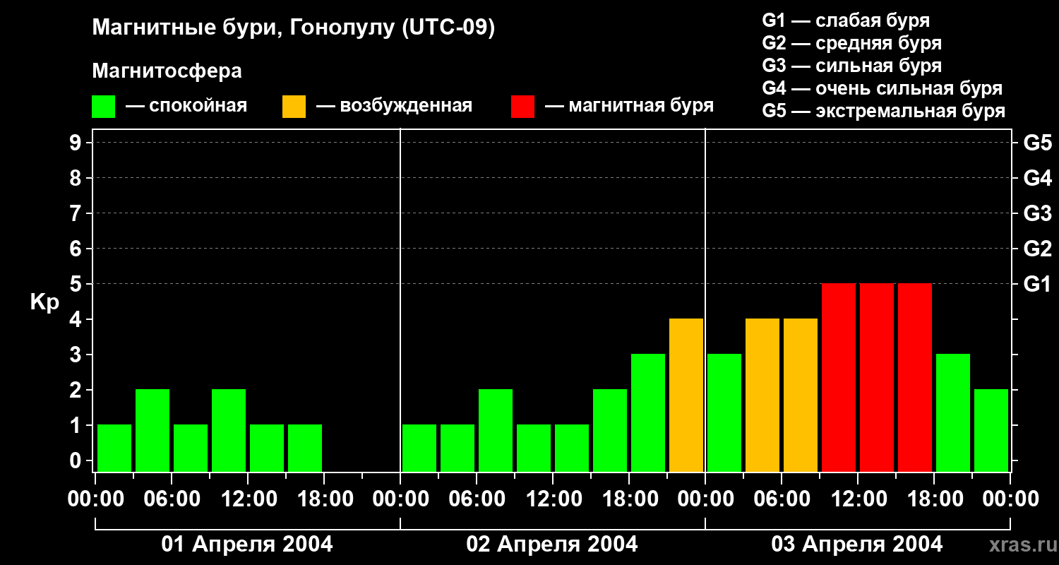 Изменения геомагнитного индекса Kp
