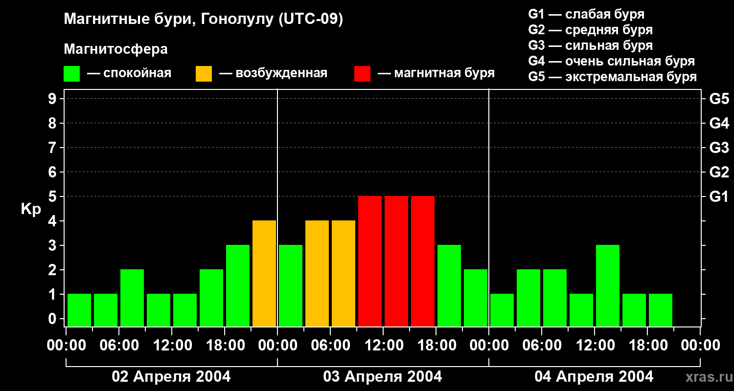 Изменения геомагнитного индекса Kp