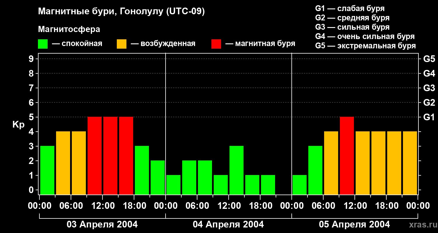 Изменения геомагнитного индекса Kp