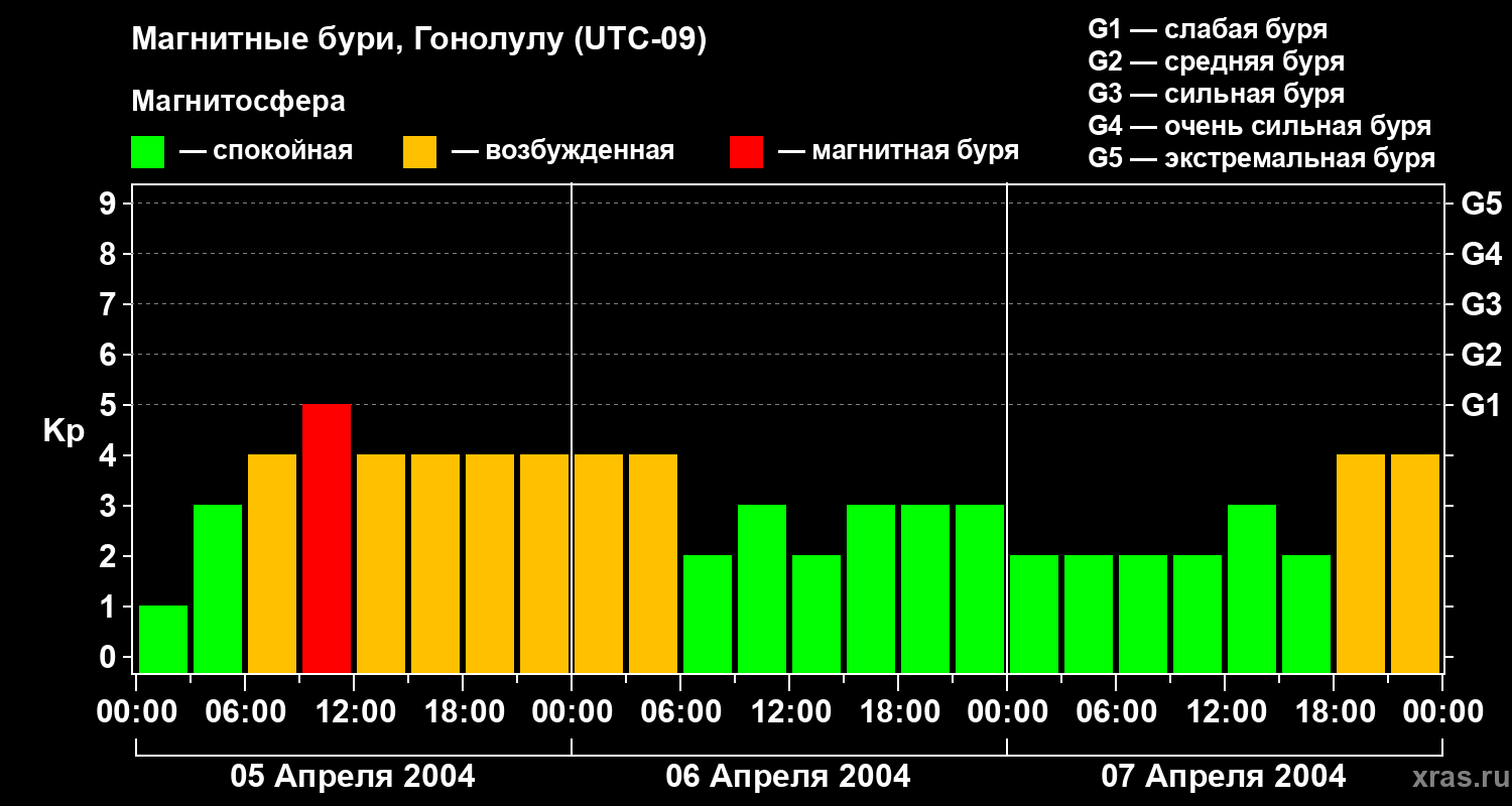 Изменения геомагнитного индекса Kp