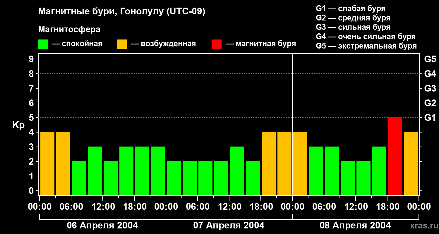 Изменения геомагнитного индекса Kp