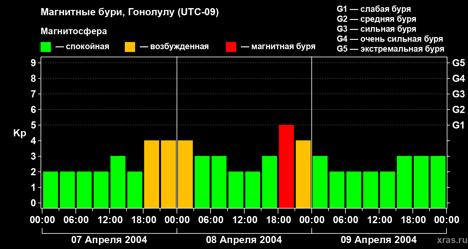 Изменения геомагнитного индекса Kp