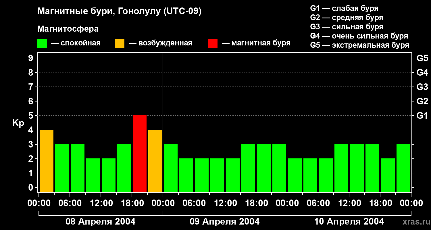 Изменения геомагнитного индекса Kp