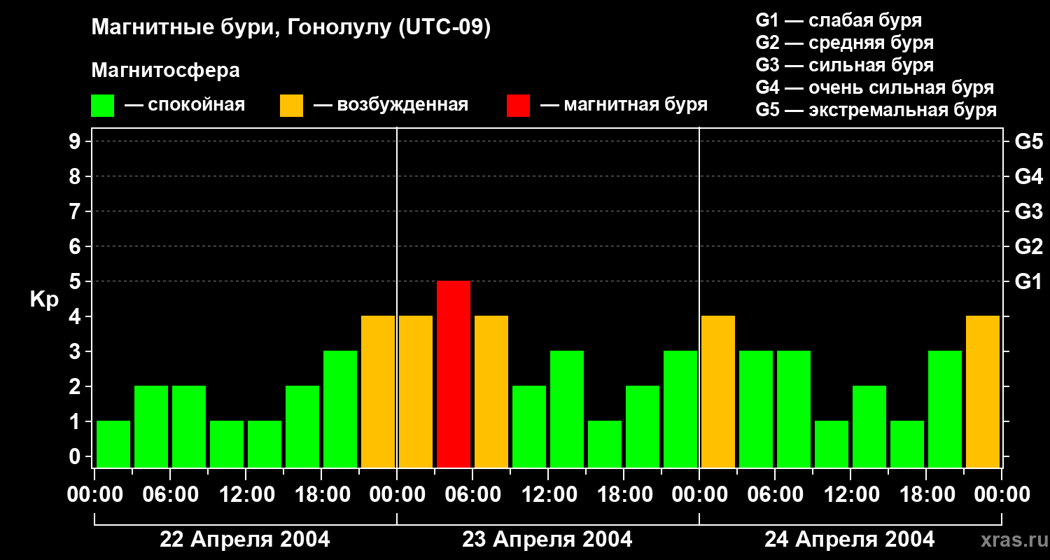 Изменения геомагнитного индекса Kp