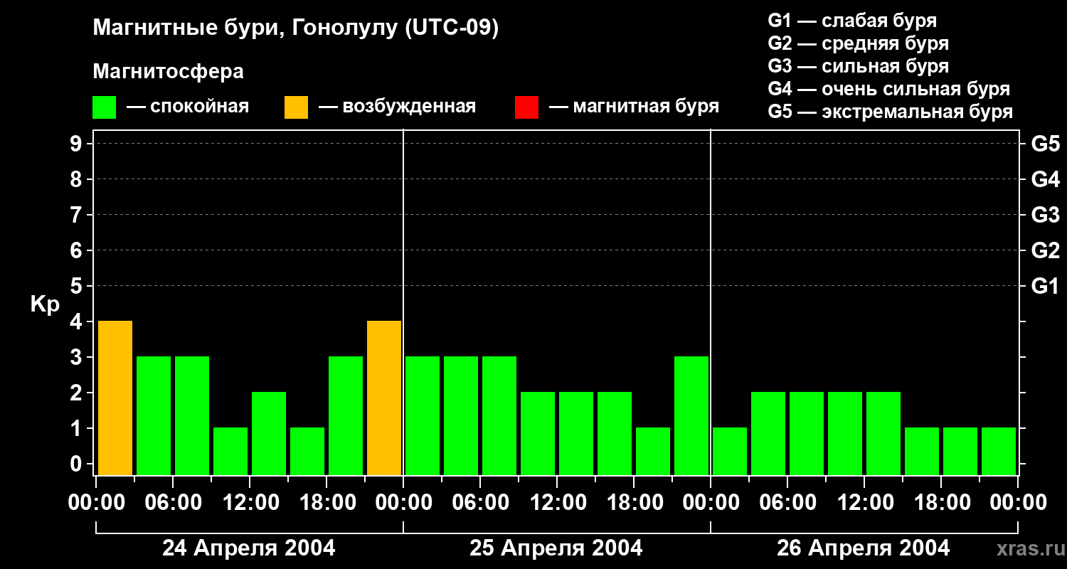 Изменения геомагнитного индекса Kp