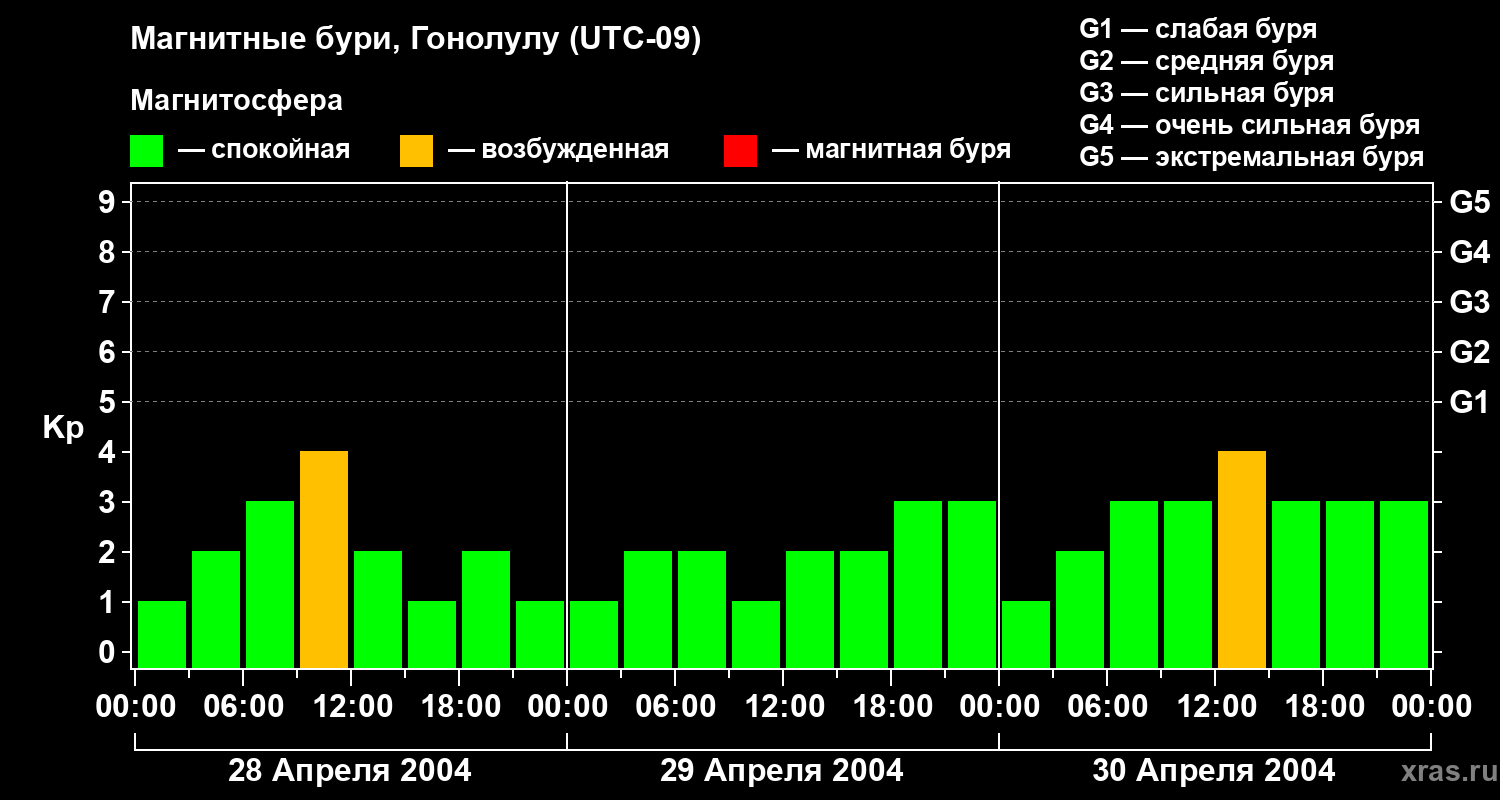 Изменения геомагнитного индекса Kp