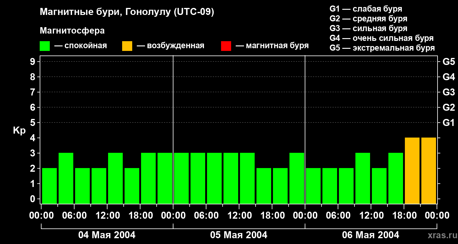 Изменения геомагнитного индекса Kp