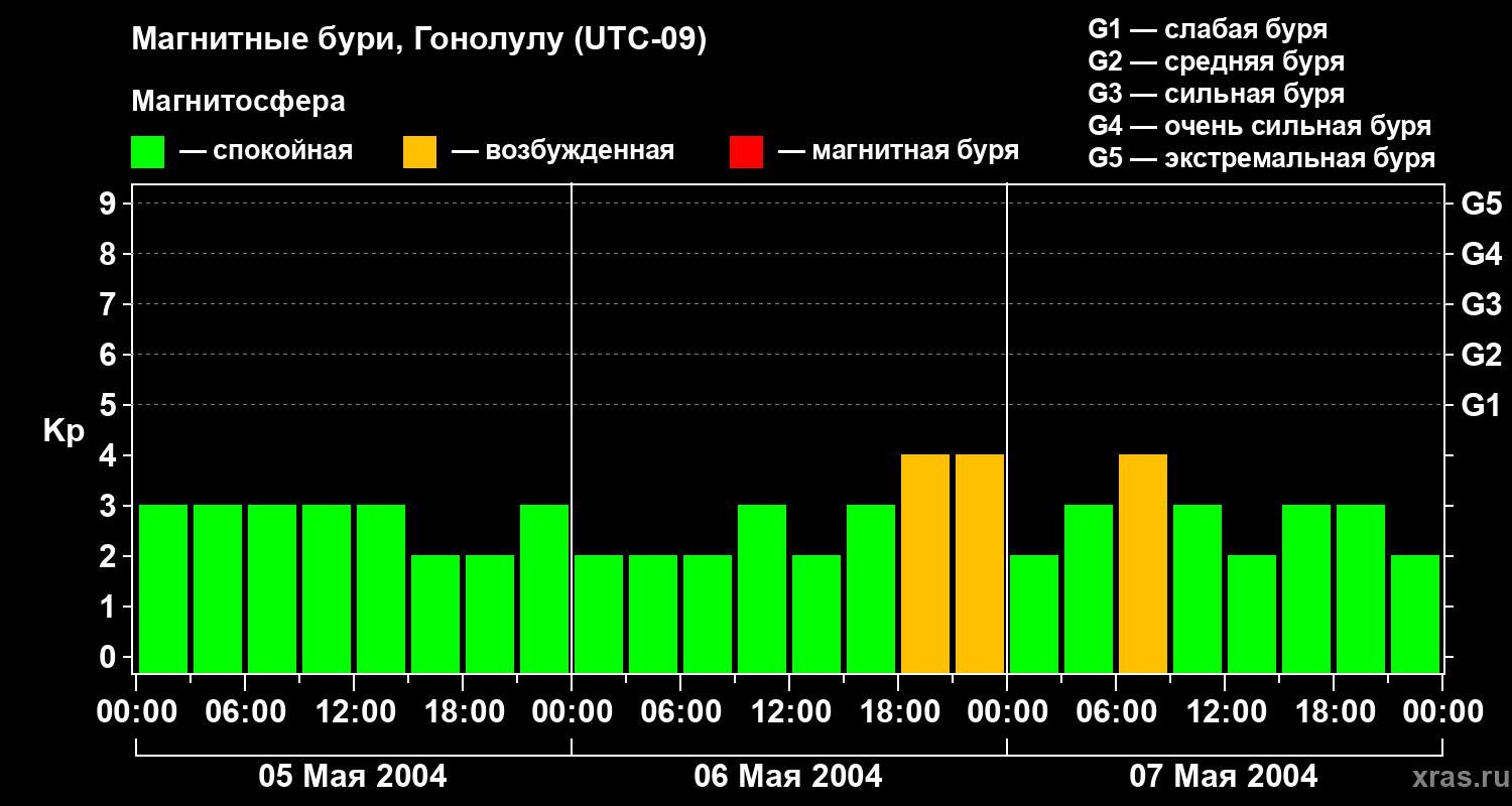 Изменения геомагнитного индекса Kp