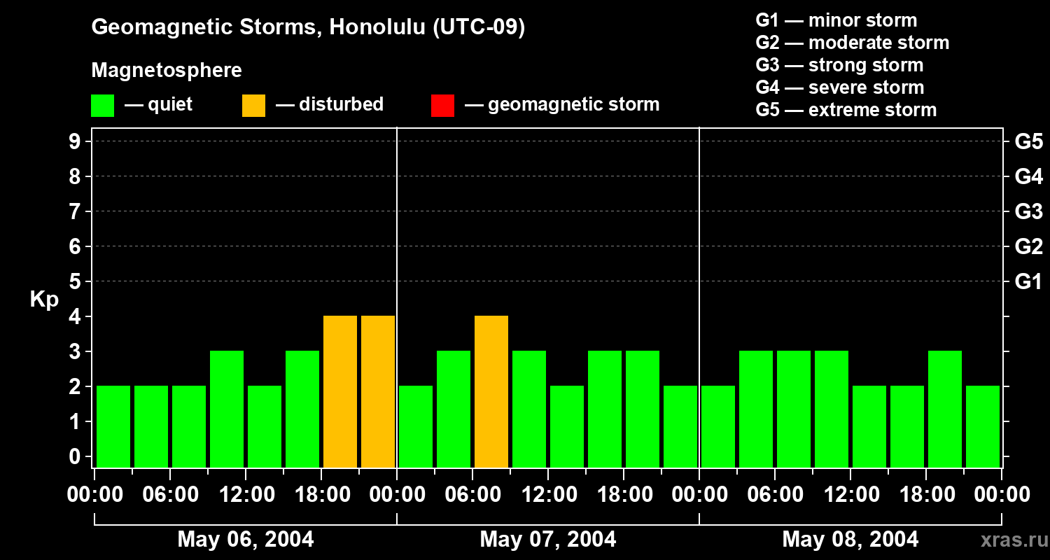 Changes in the geomagnetic index Kp