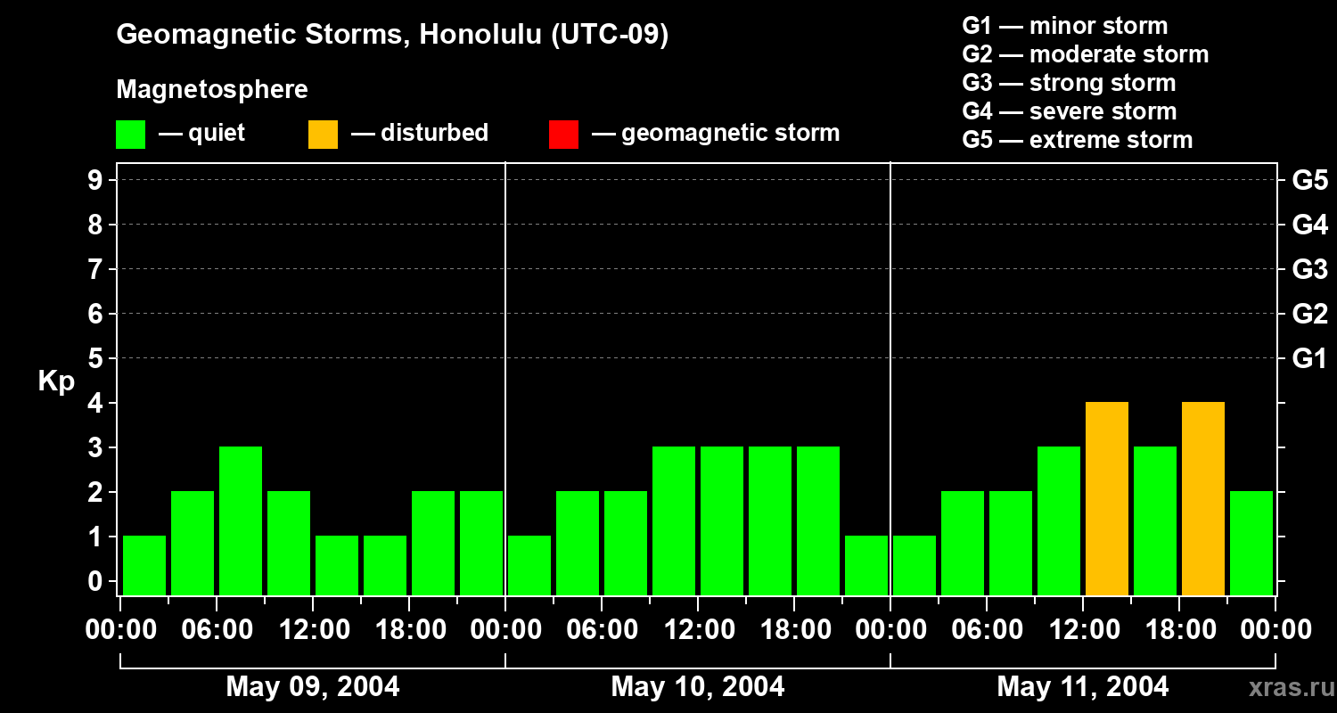 Changes in the geomagnetic index Kp