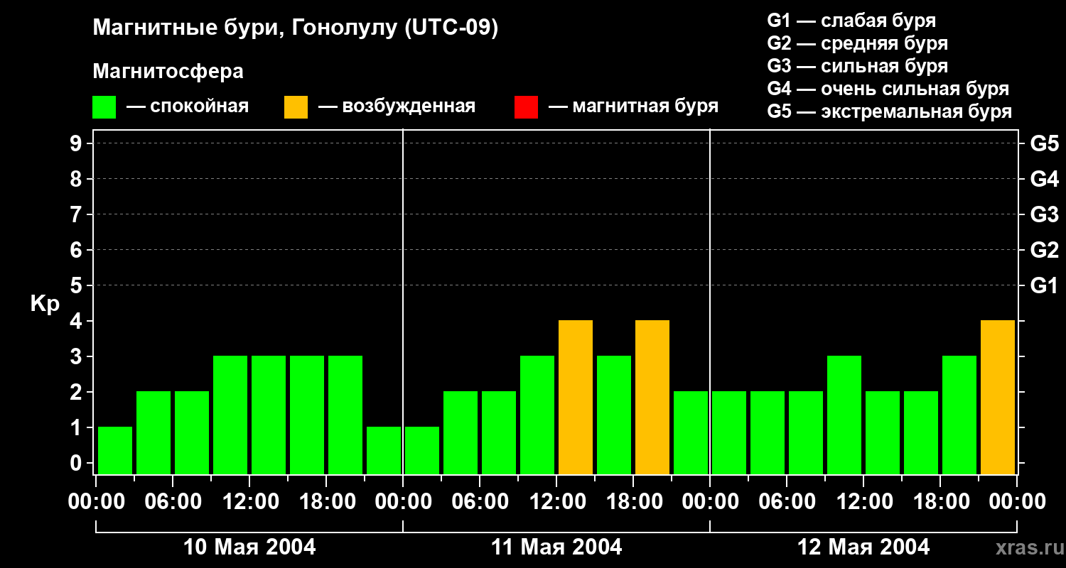 Изменения геомагнитного индекса Kp