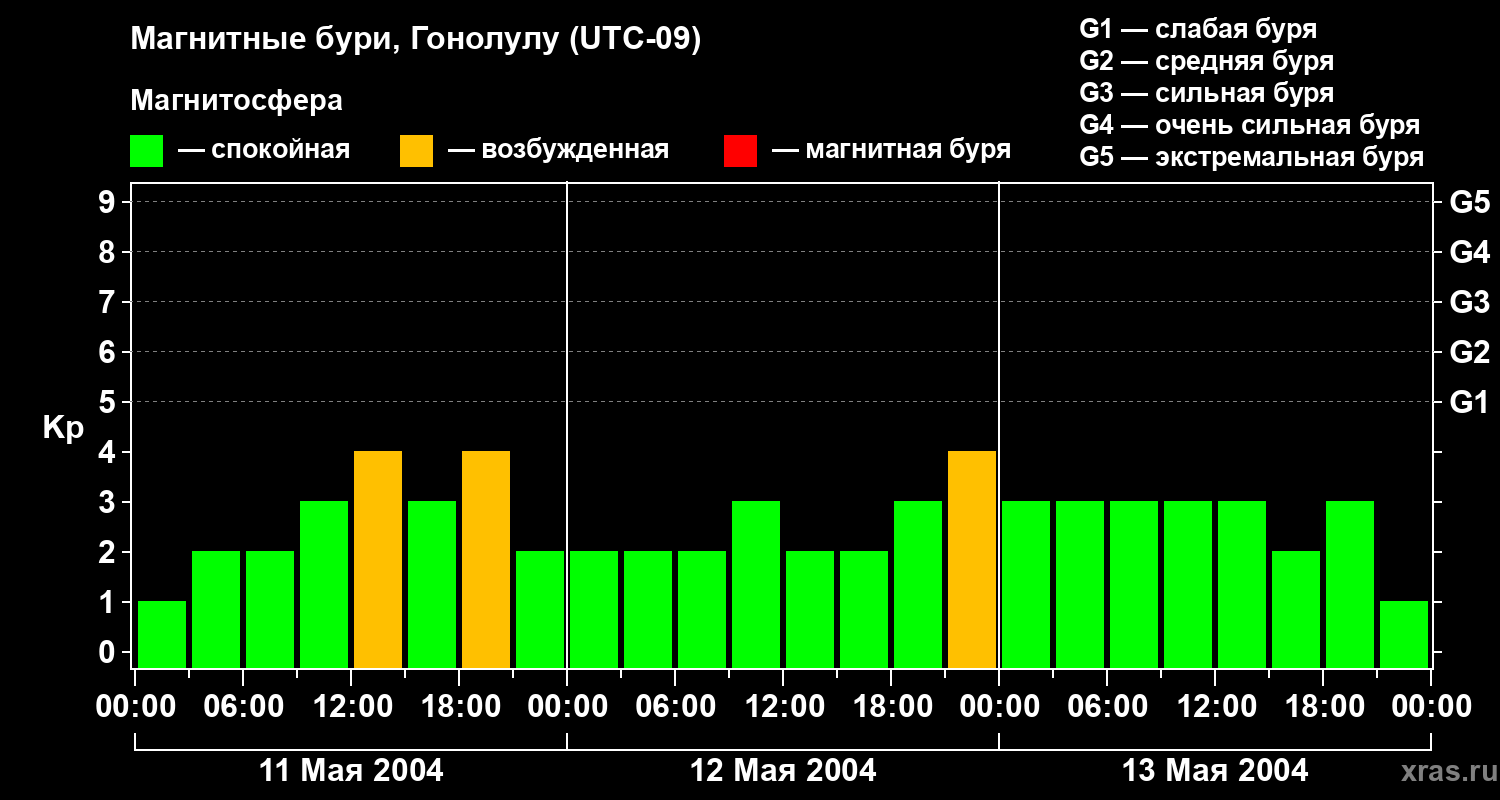 Изменения геомагнитного индекса Kp