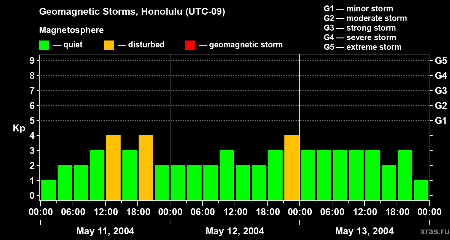 Changes in the geomagnetic index Kp