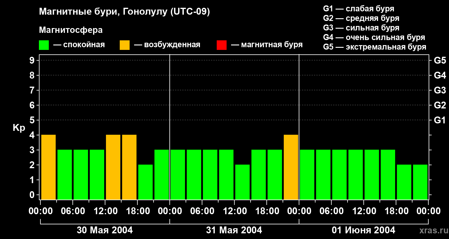 Изменения геомагнитного индекса Kp