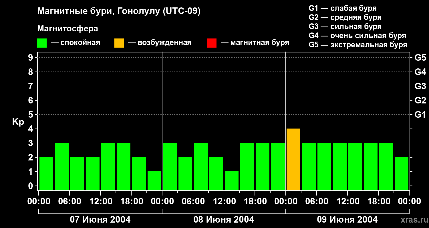 Изменения геомагнитного индекса Kp