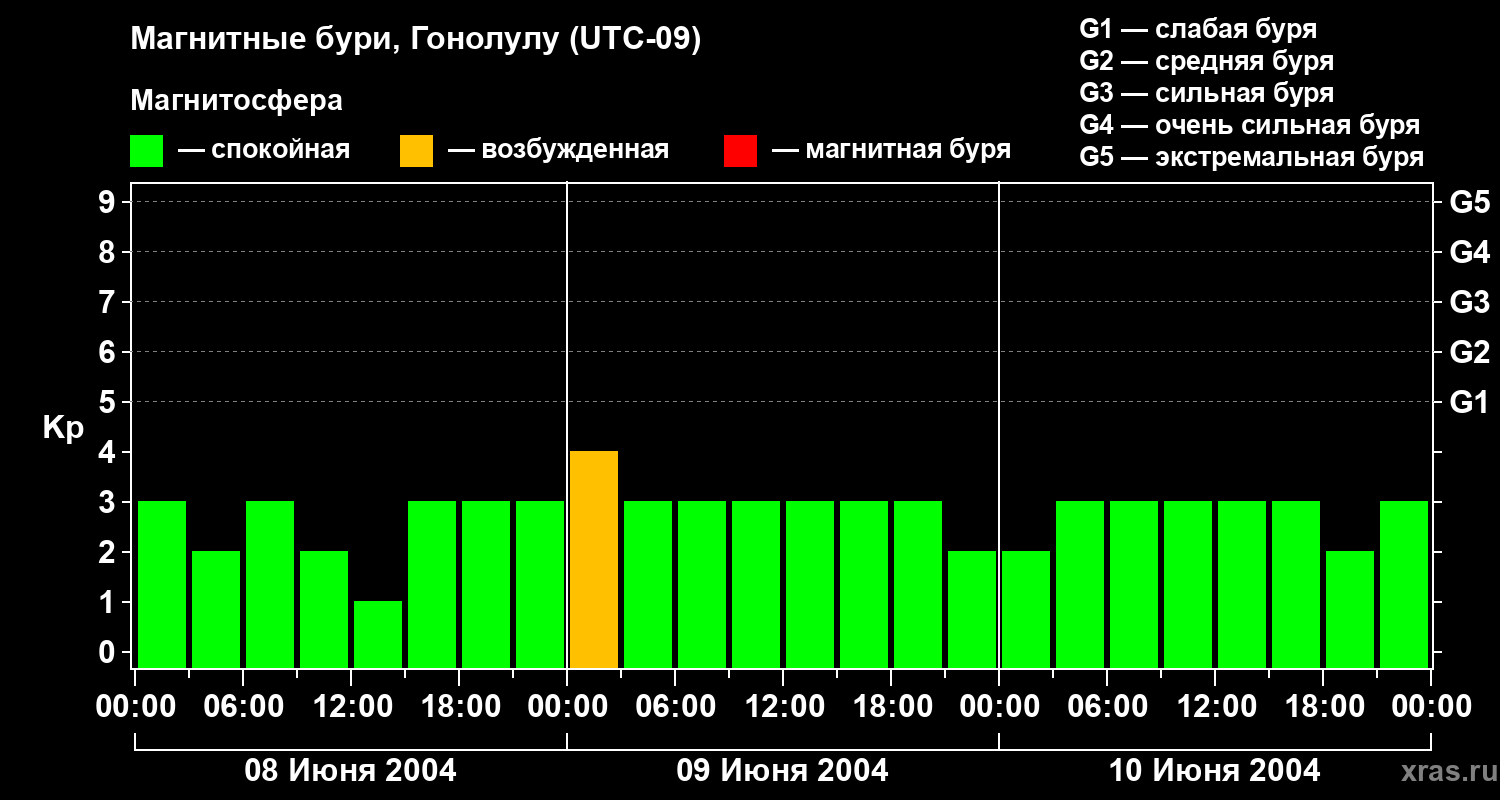 Изменения геомагнитного индекса Kp